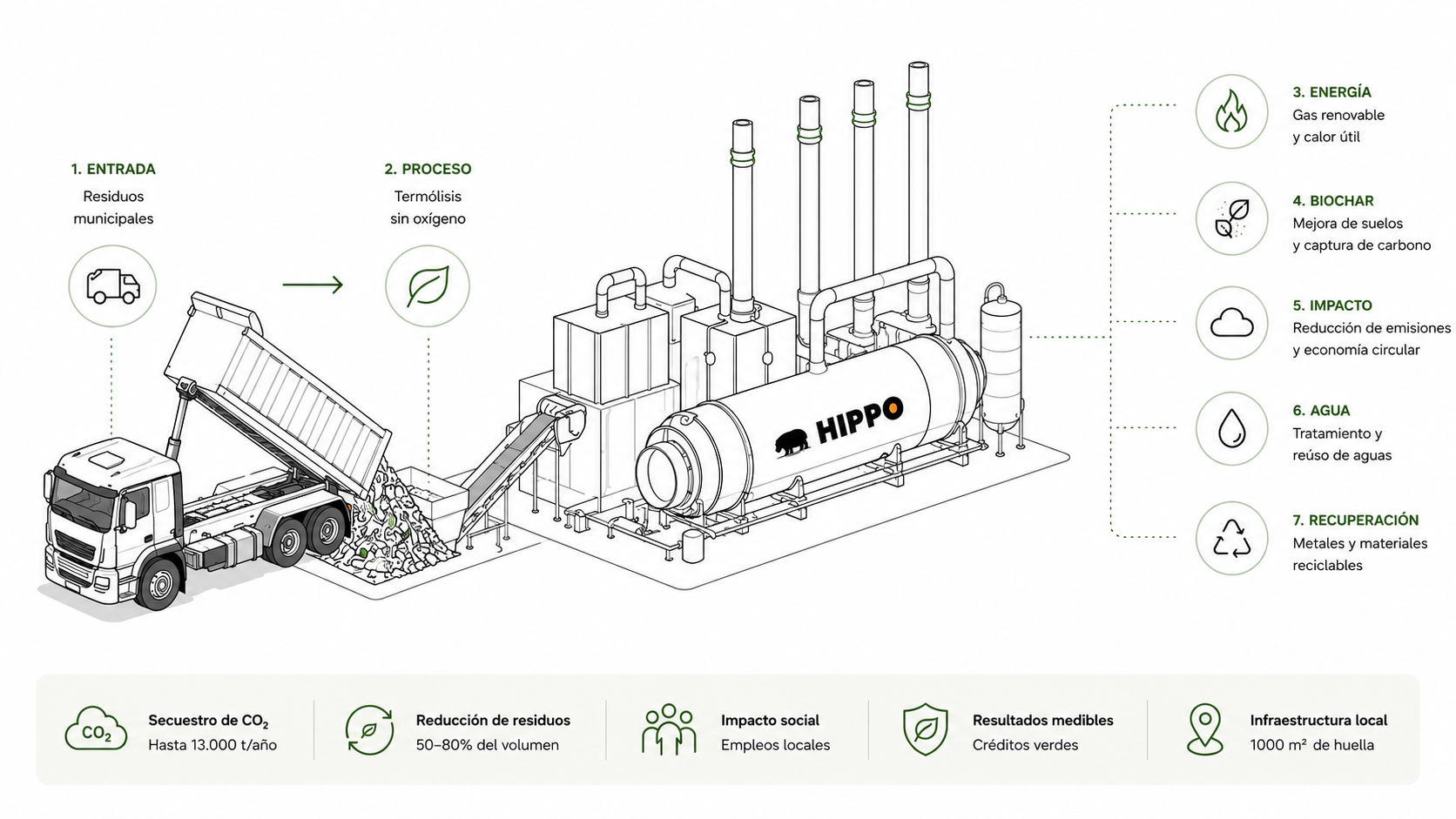 Technical diagram showing waste preparation, HIPPO thermolysis and measurable outputs
